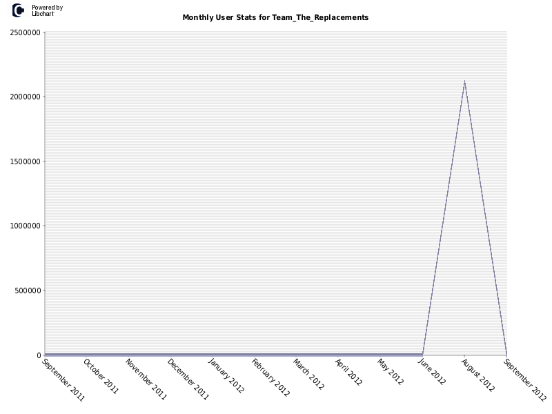 Monthly User Stats for Team_The_Replacements